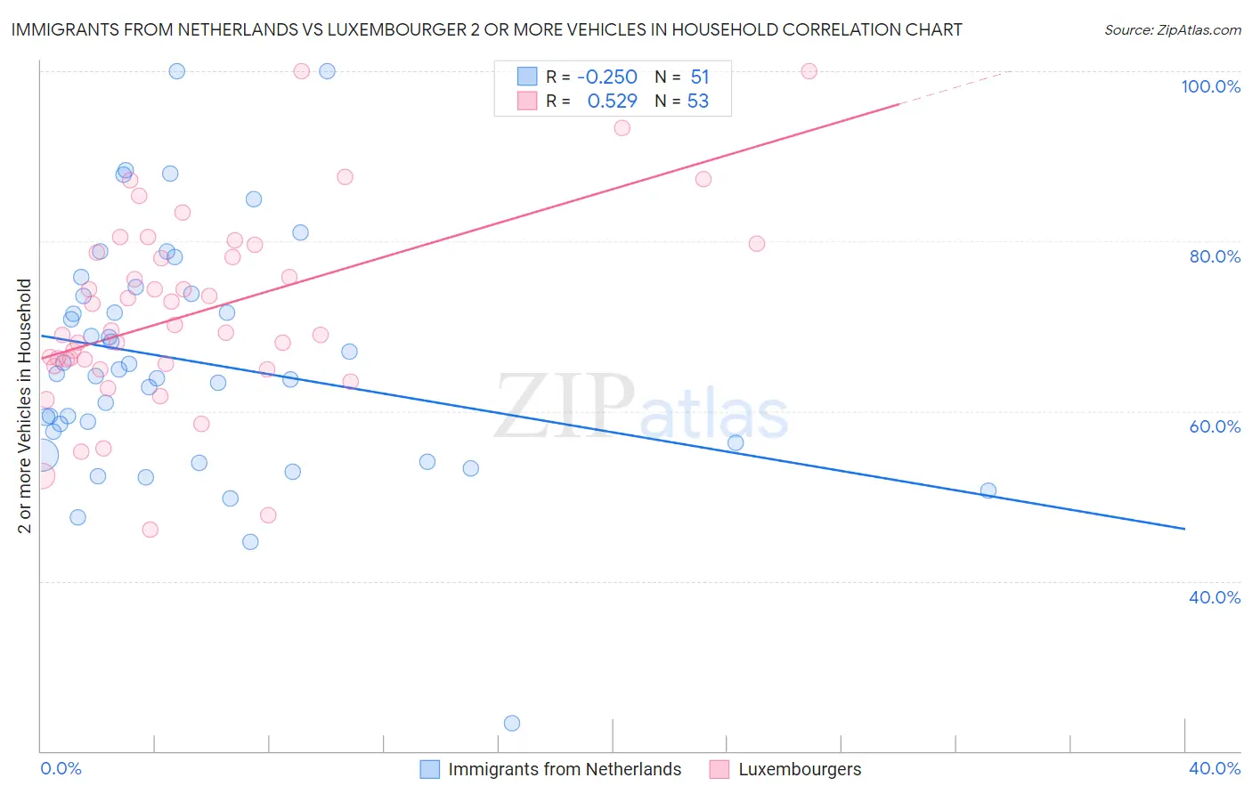 Immigrants from Netherlands vs Luxembourger 2 or more Vehicles in Household