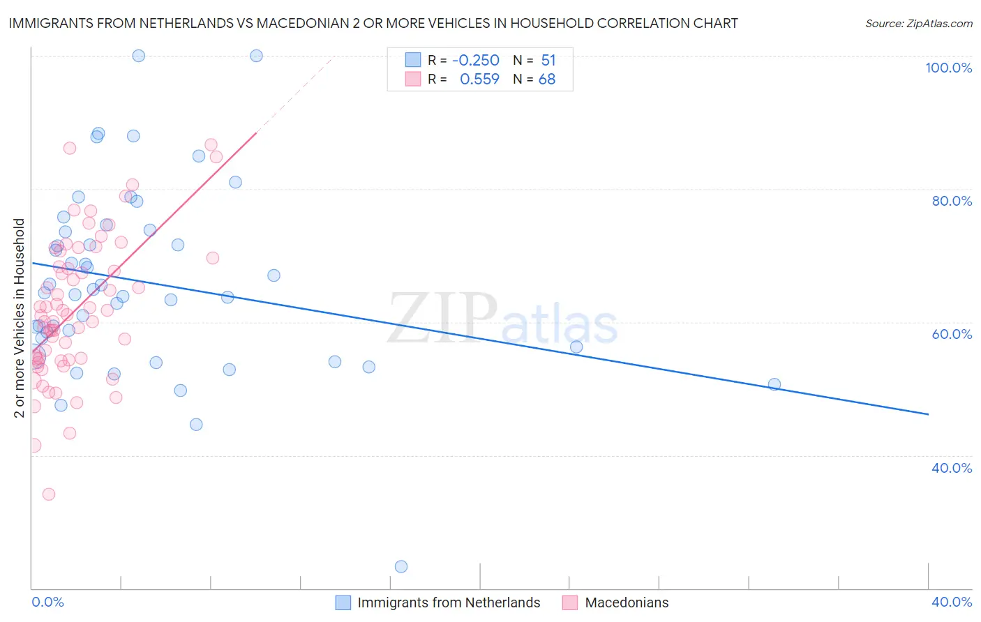 Immigrants from Netherlands vs Macedonian 2 or more Vehicles in Household