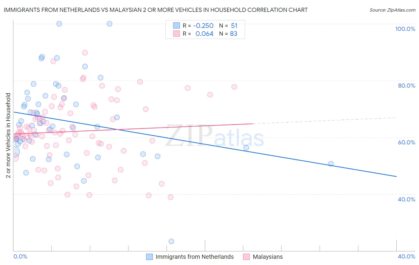 Immigrants from Netherlands vs Malaysian 2 or more Vehicles in Household