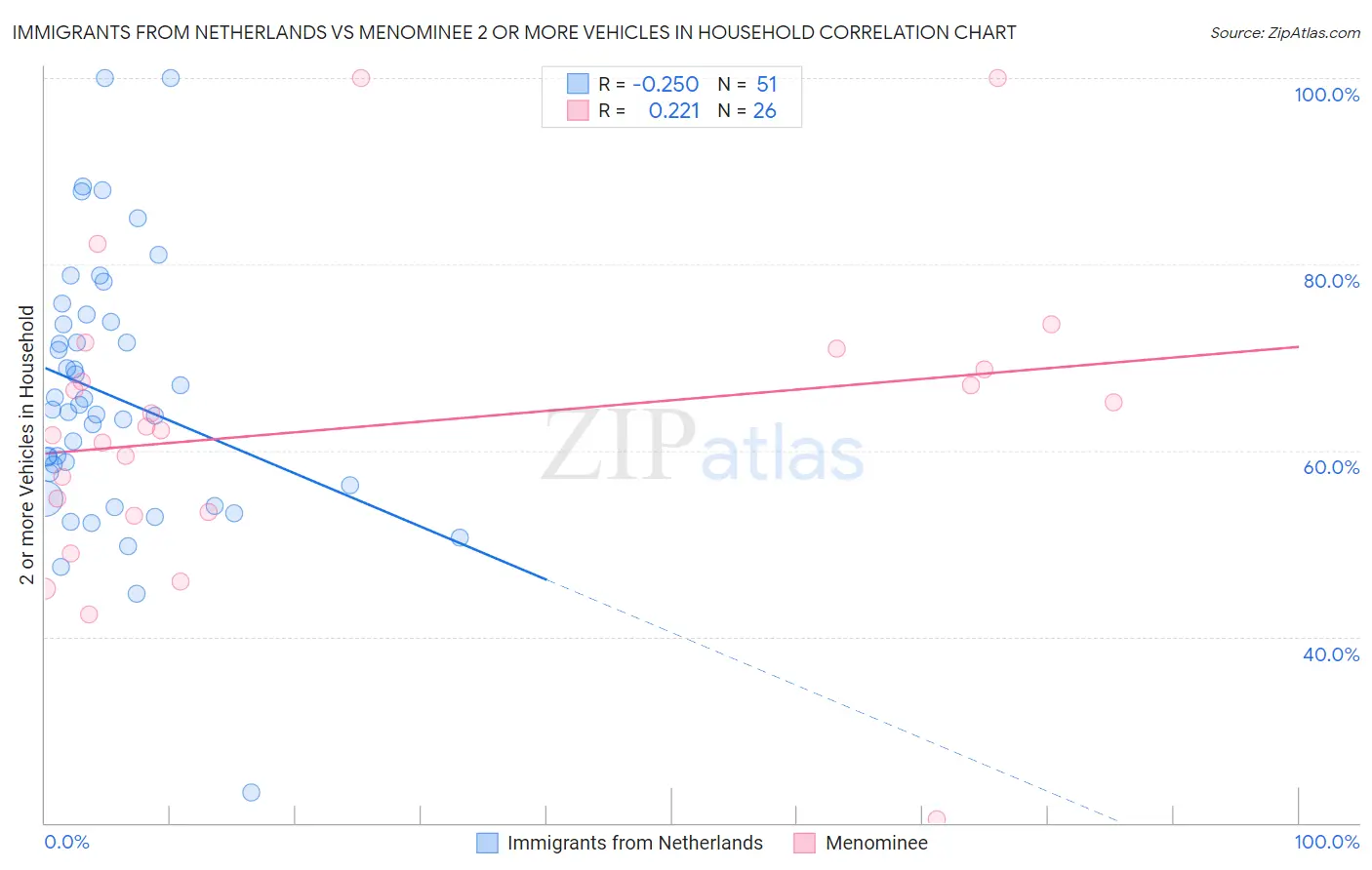 Immigrants from Netherlands vs Menominee 2 or more Vehicles in Household