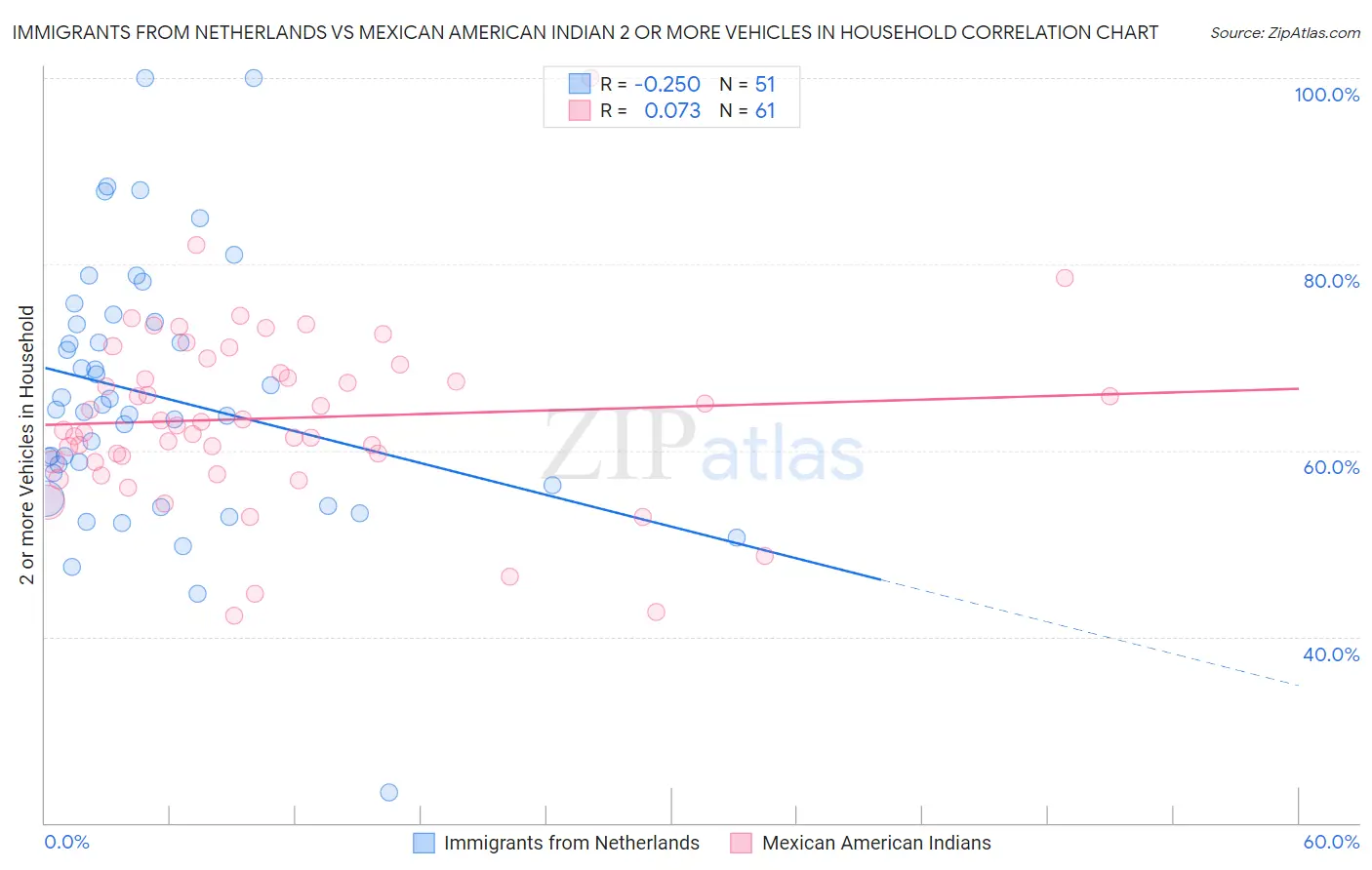 Immigrants from Netherlands vs Mexican American Indian 2 or more Vehicles in Household