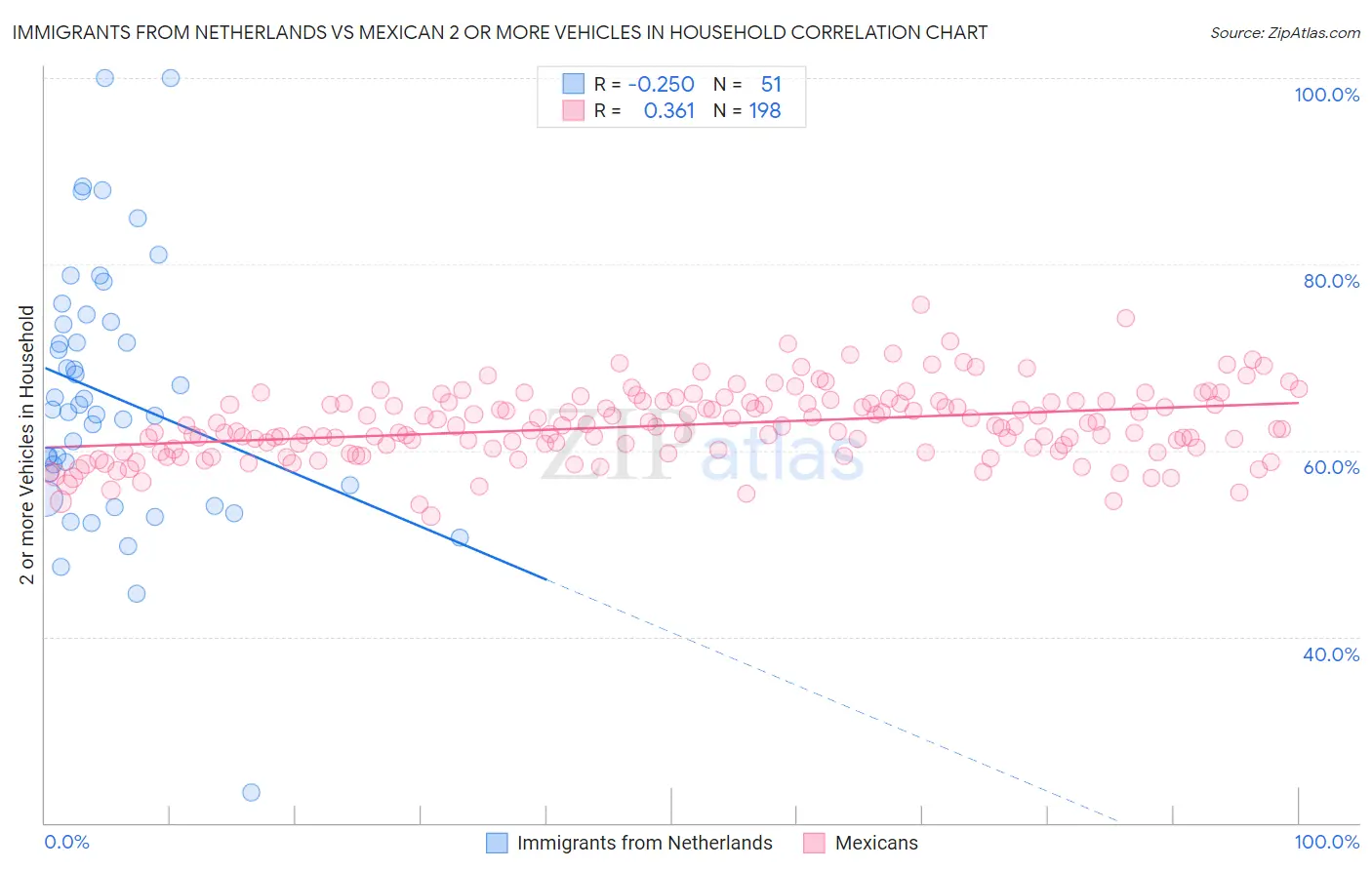 Immigrants from Netherlands vs Mexican 2 or more Vehicles in Household