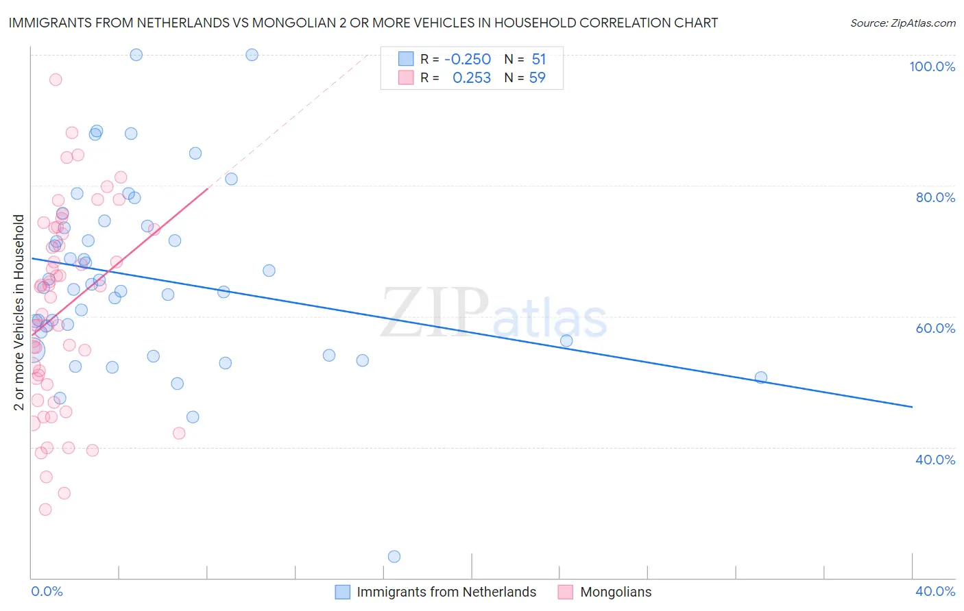 Immigrants from Netherlands vs Mongolian 2 or more Vehicles in Household