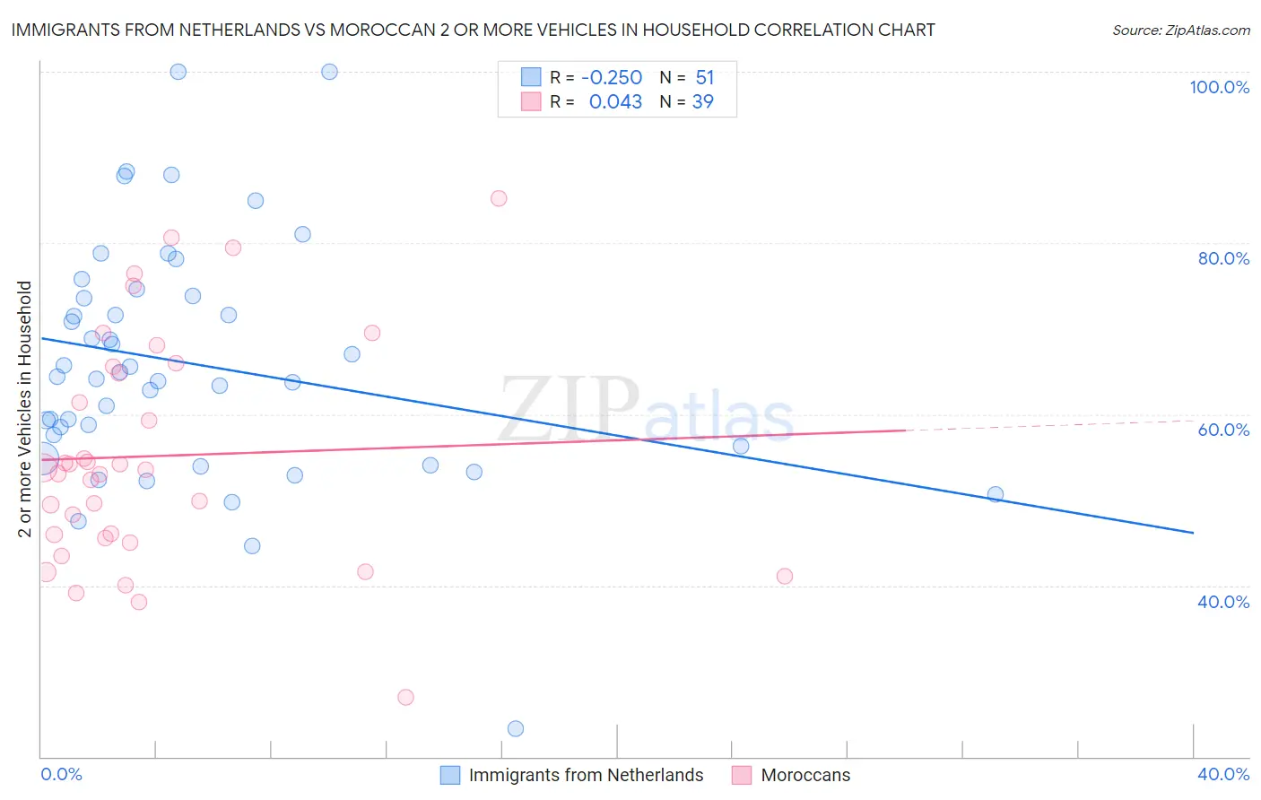 Immigrants from Netherlands vs Moroccan 2 or more Vehicles in Household
