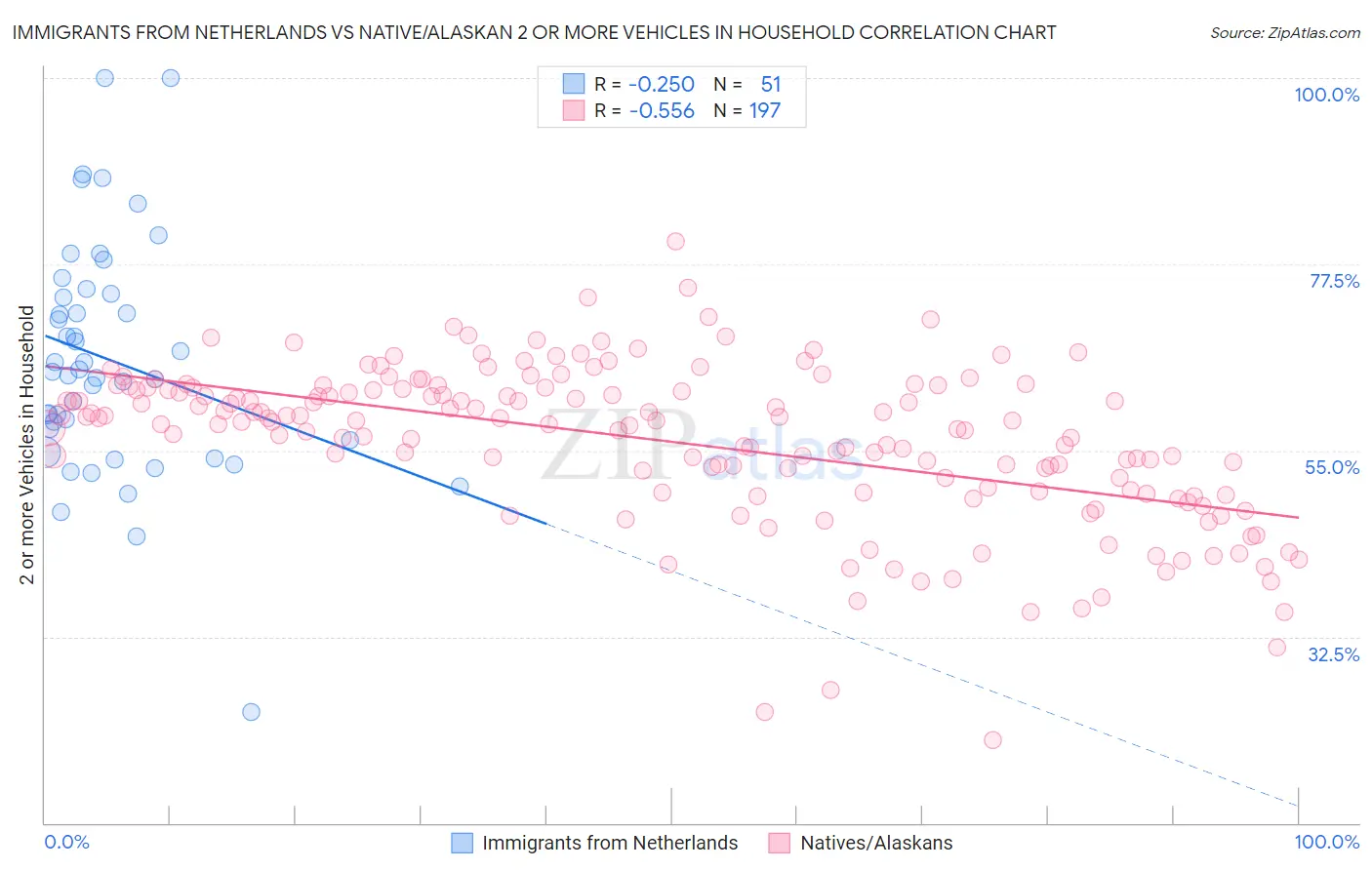 Immigrants from Netherlands vs Native/Alaskan 2 or more Vehicles in Household