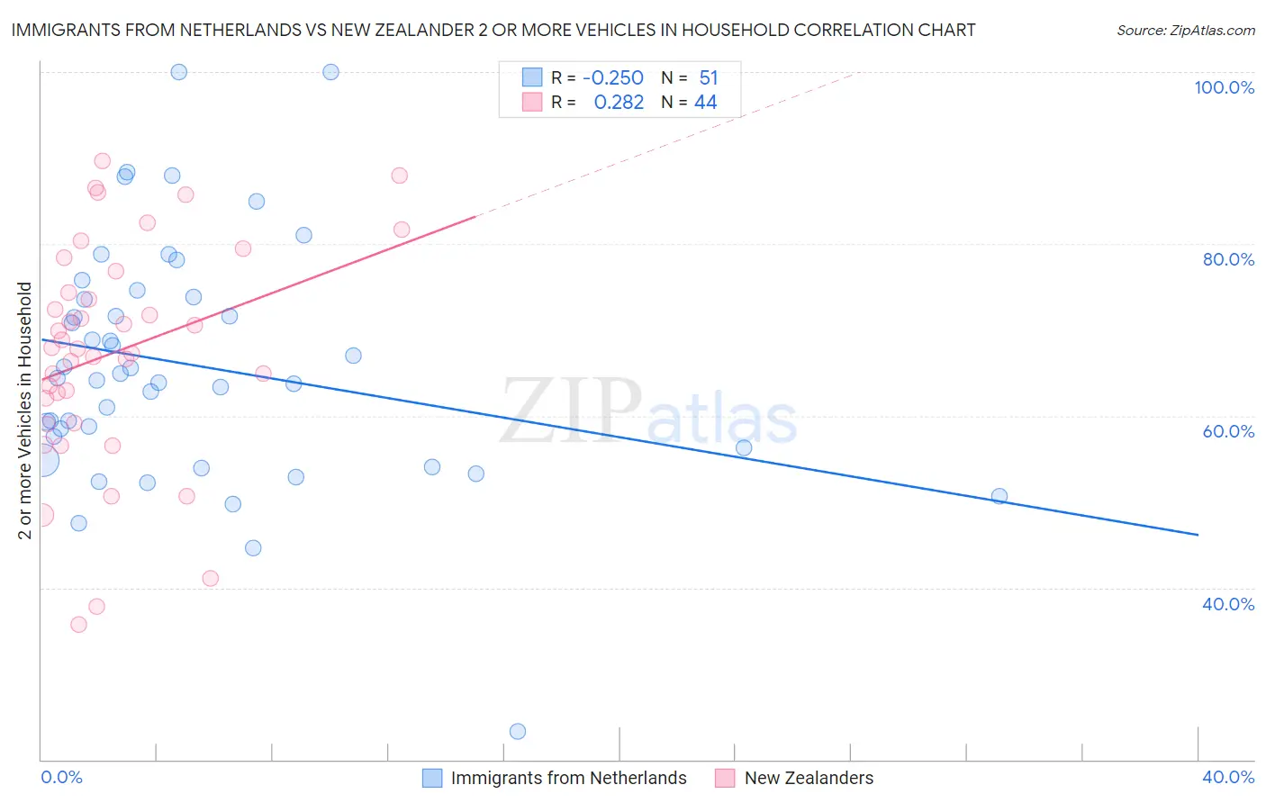 Immigrants from Netherlands vs New Zealander 2 or more Vehicles in Household