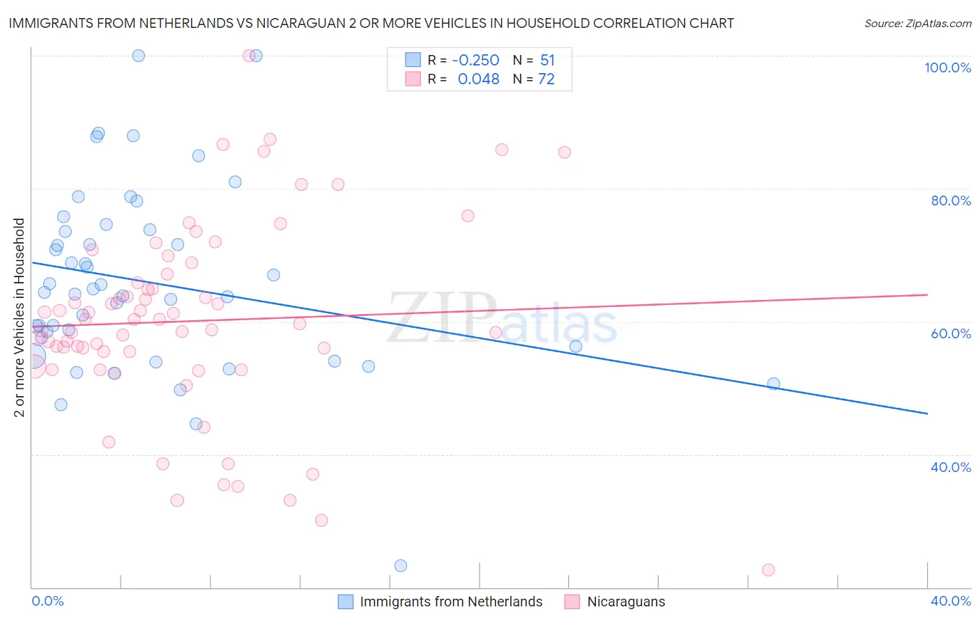 Immigrants from Netherlands vs Nicaraguan 2 or more Vehicles in Household
