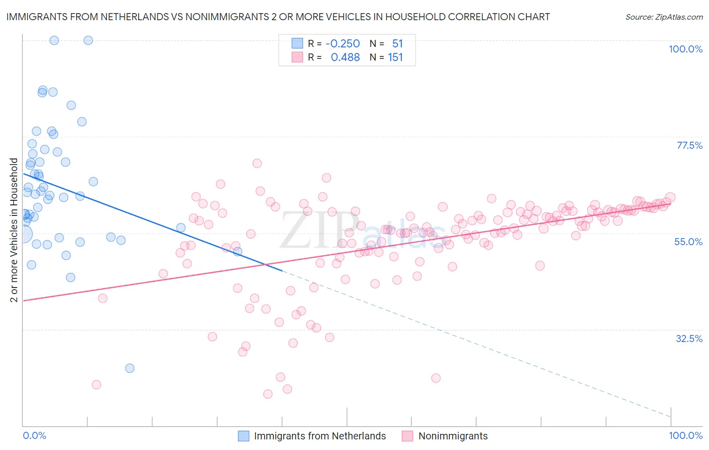 Immigrants from Netherlands vs Nonimmigrants 2 or more Vehicles in Household
