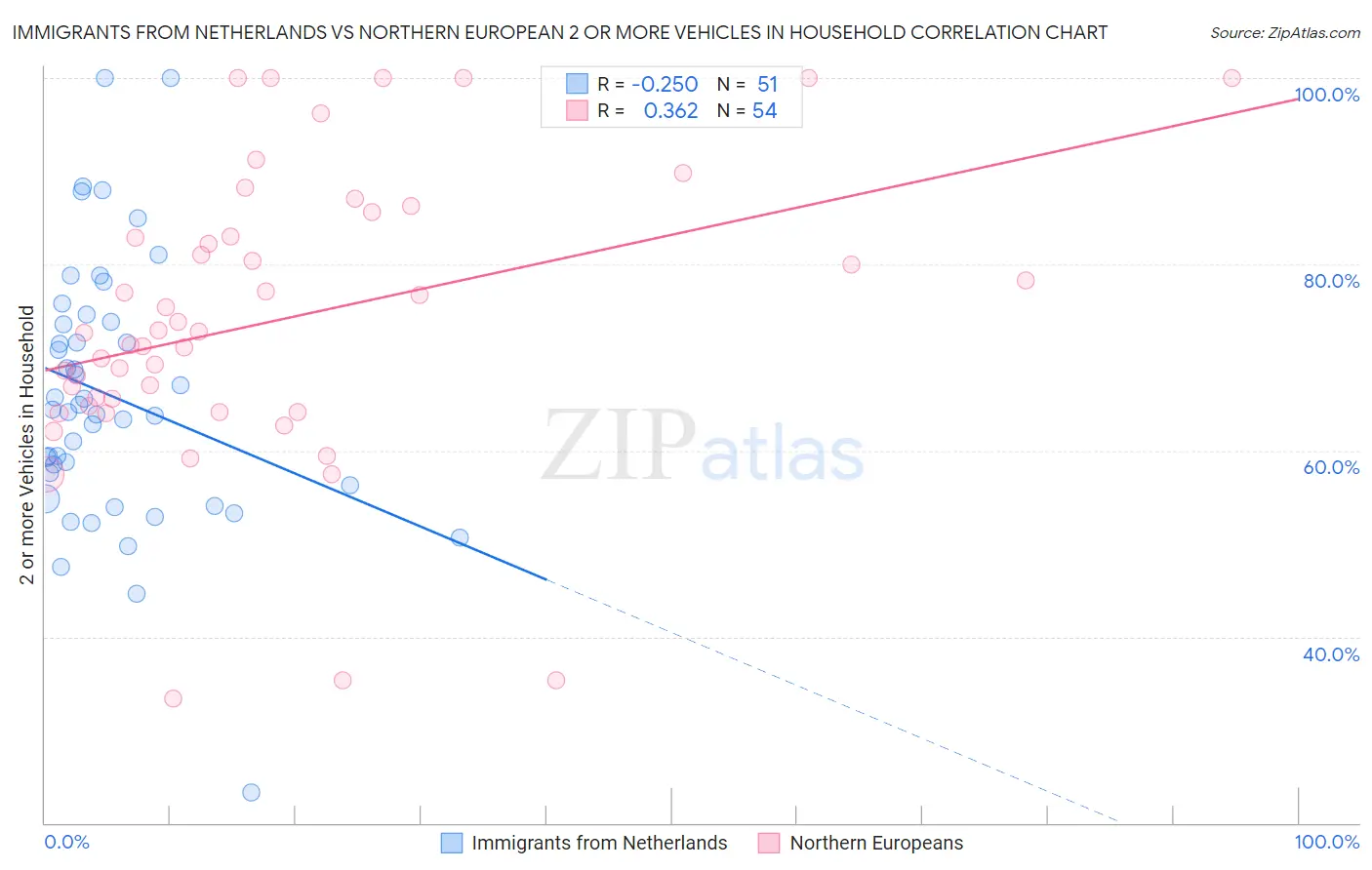 Immigrants from Netherlands vs Northern European 2 or more Vehicles in Household