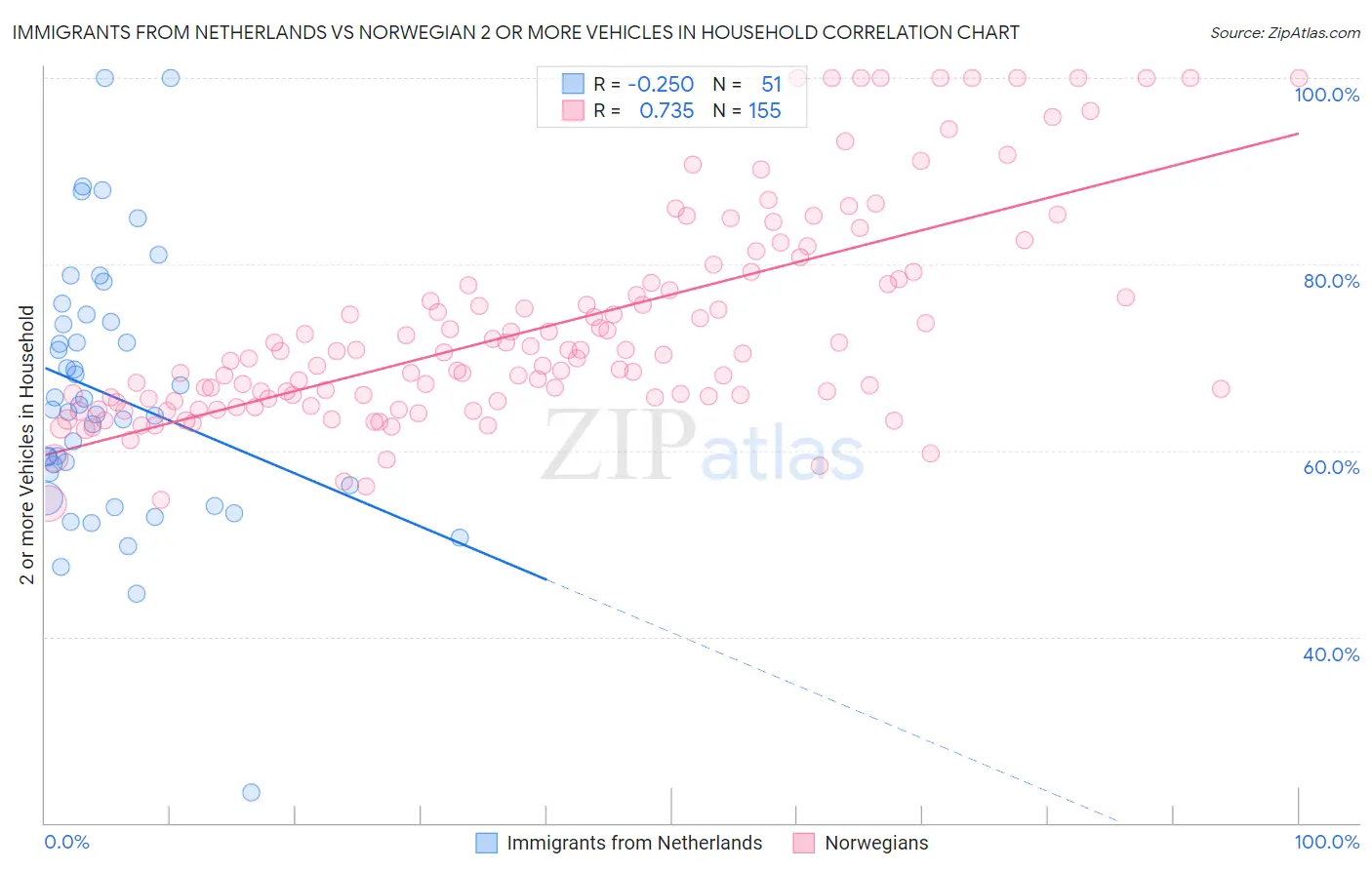 Immigrants from Netherlands vs Norwegian 2 or more Vehicles in Household