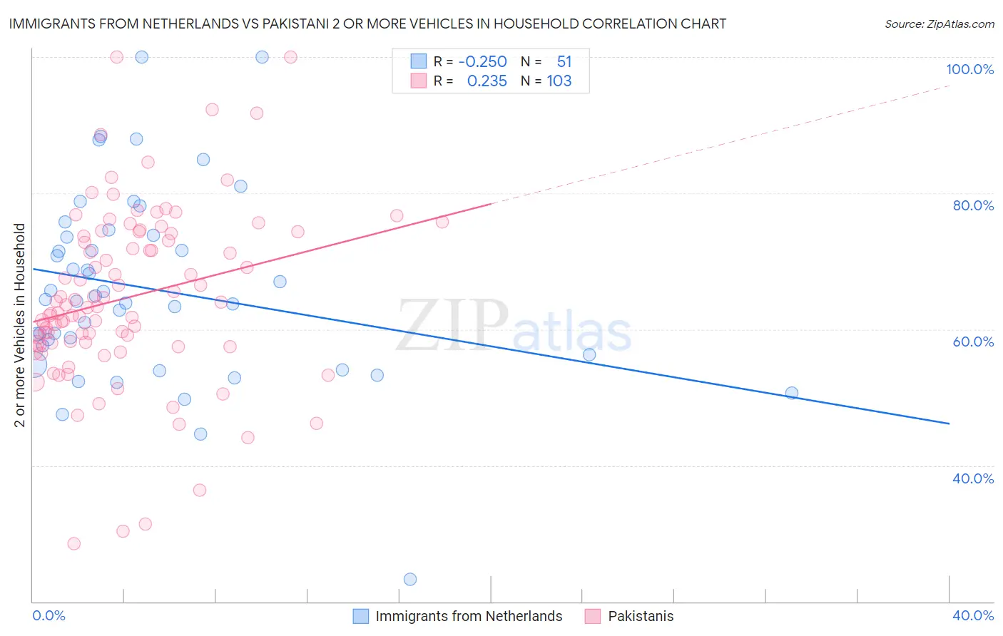 Immigrants from Netherlands vs Pakistani 2 or more Vehicles in Household