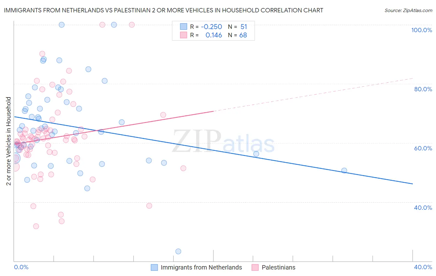 Immigrants from Netherlands vs Palestinian 2 or more Vehicles in Household