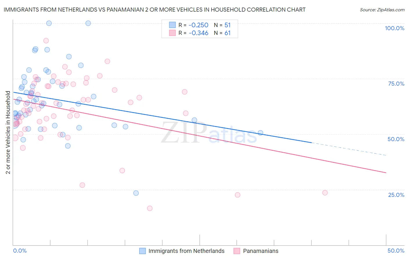 Immigrants from Netherlands vs Panamanian 2 or more Vehicles in Household