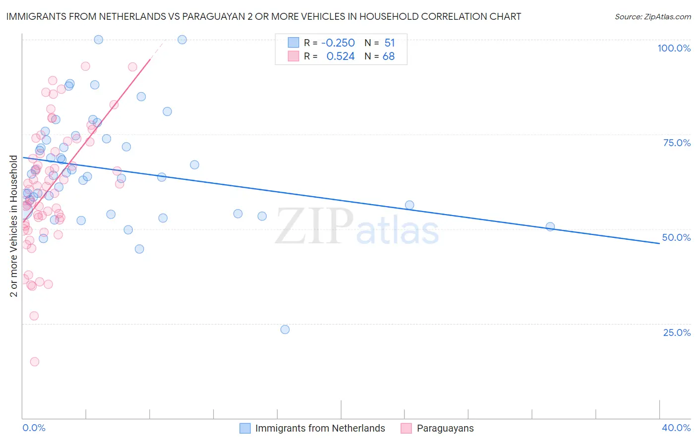 Immigrants from Netherlands vs Paraguayan 2 or more Vehicles in Household