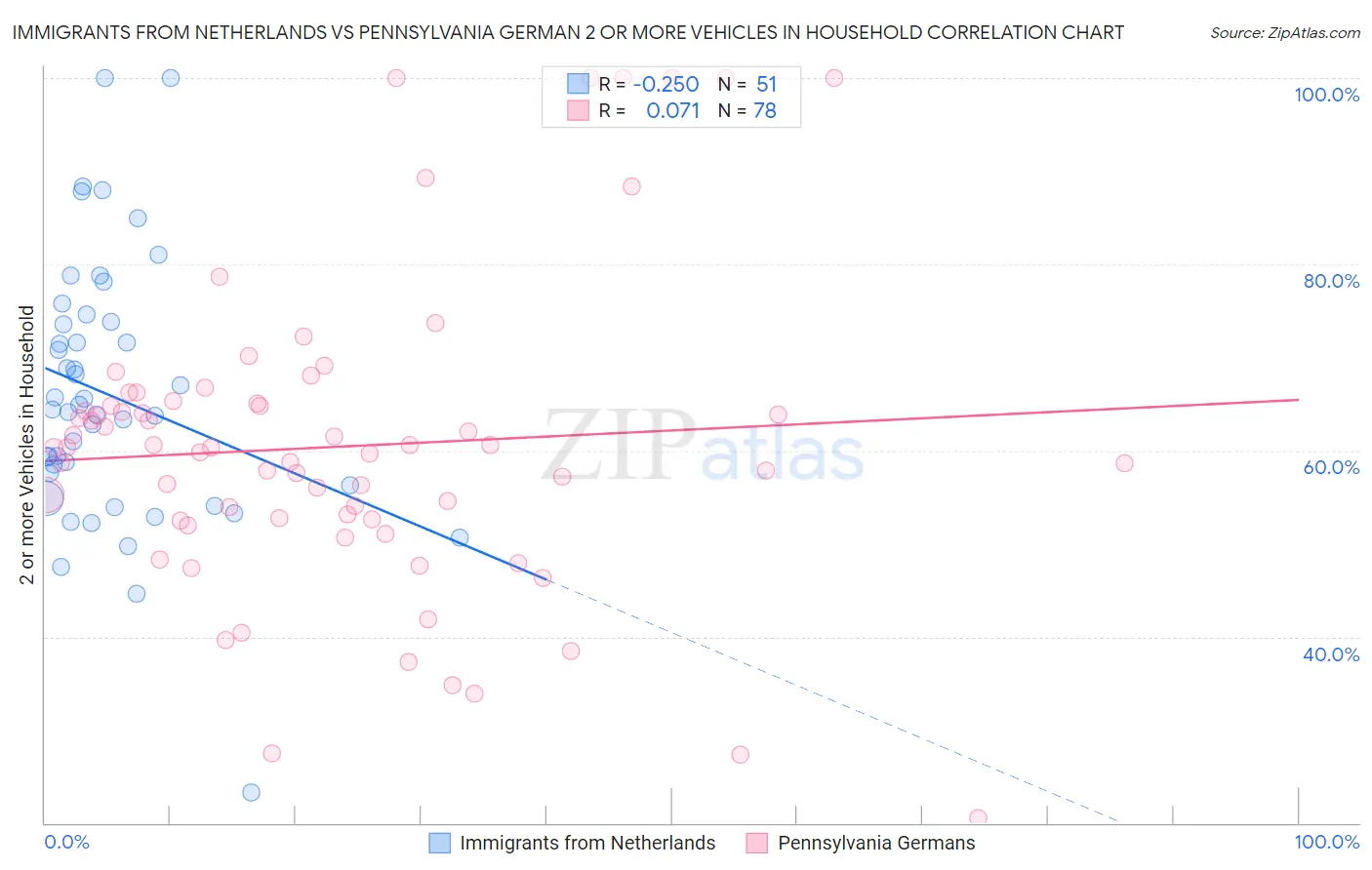Immigrants from Netherlands vs Pennsylvania German 2 or more Vehicles in Household