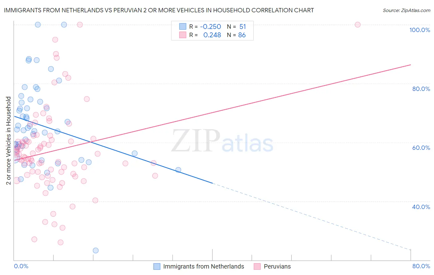 Immigrants from Netherlands vs Peruvian 2 or more Vehicles in Household