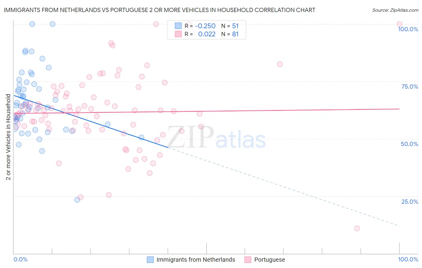 Immigrants from Netherlands vs Portuguese 2 or more Vehicles in Household