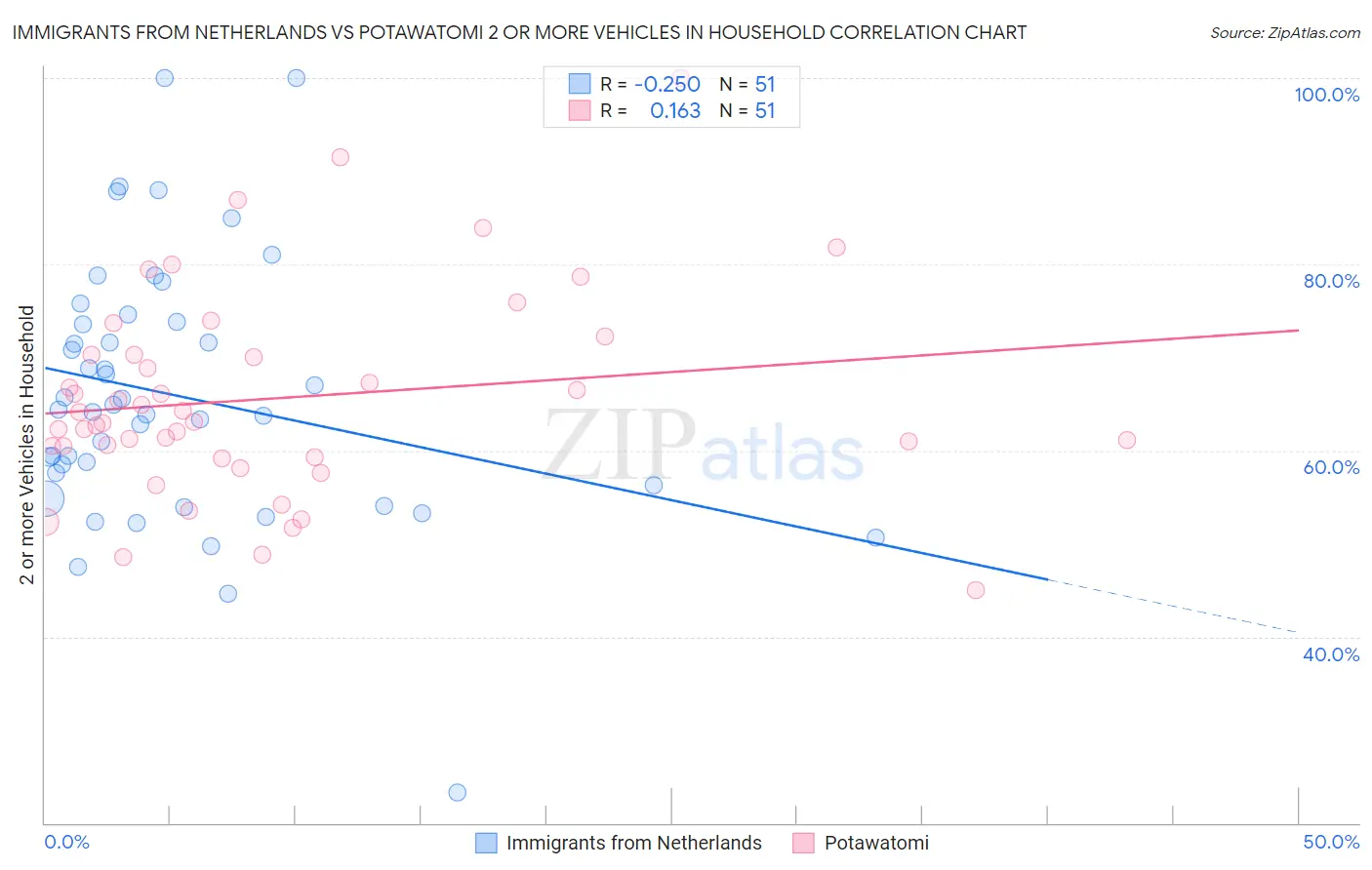 Immigrants from Netherlands vs Potawatomi 2 or more Vehicles in Household