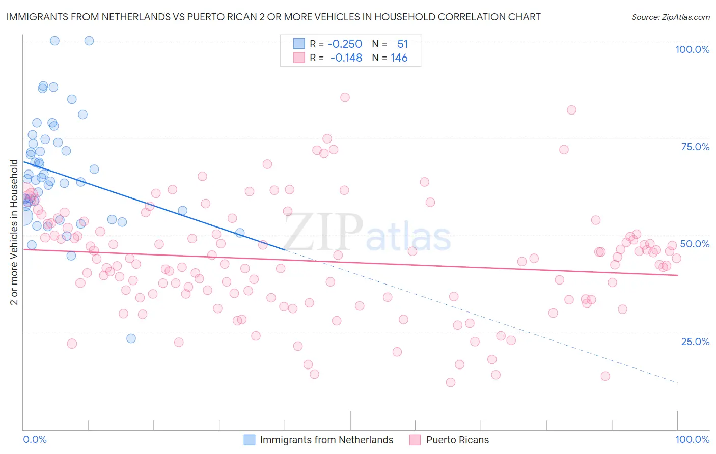 Immigrants from Netherlands vs Puerto Rican 2 or more Vehicles in Household