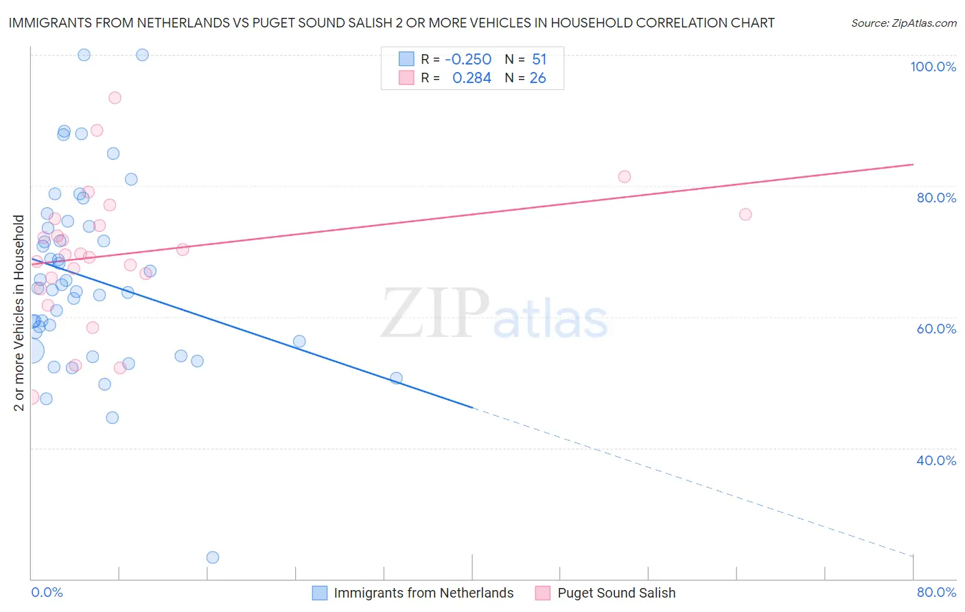 Immigrants from Netherlands vs Puget Sound Salish 2 or more Vehicles in Household