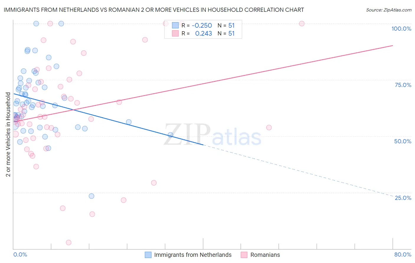 Immigrants from Netherlands vs Romanian 2 or more Vehicles in Household