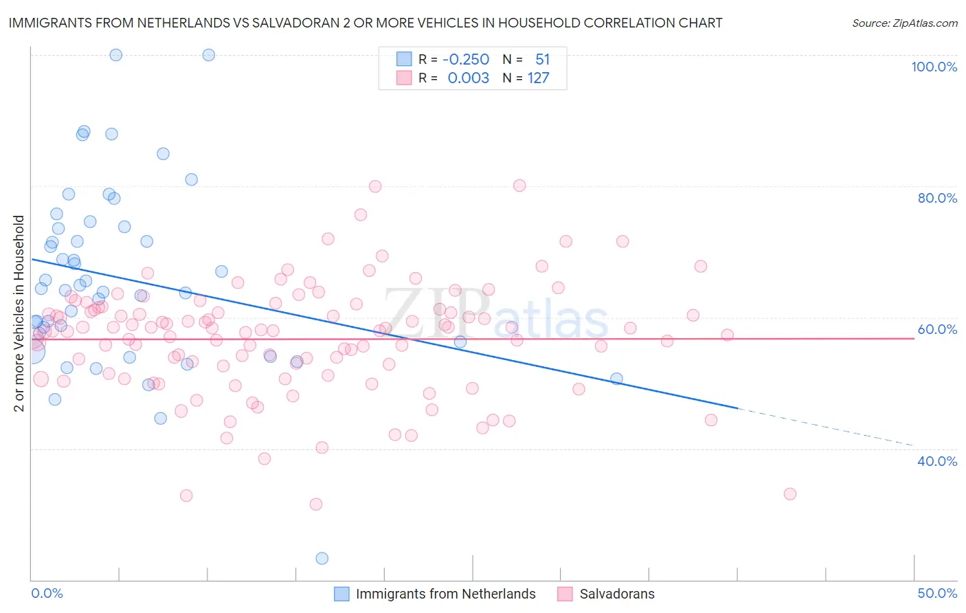Immigrants from Netherlands vs Salvadoran 2 or more Vehicles in Household