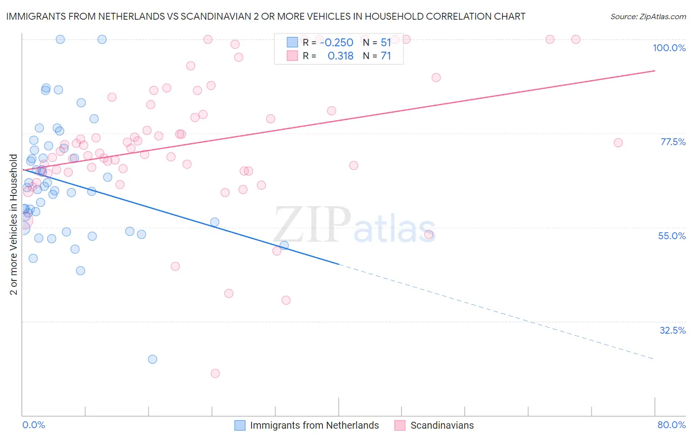 Immigrants from Netherlands vs Scandinavian 2 or more Vehicles in Household