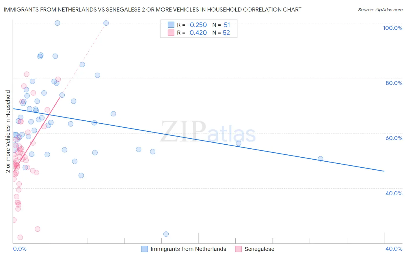 Immigrants from Netherlands vs Senegalese 2 or more Vehicles in Household