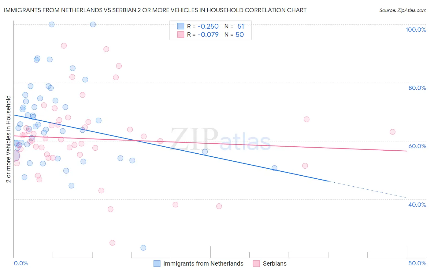 Immigrants from Netherlands vs Serbian 2 or more Vehicles in Household