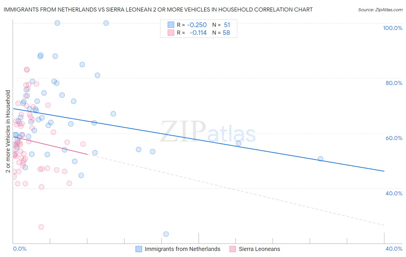 Immigrants from Netherlands vs Sierra Leonean 2 or more Vehicles in Household
