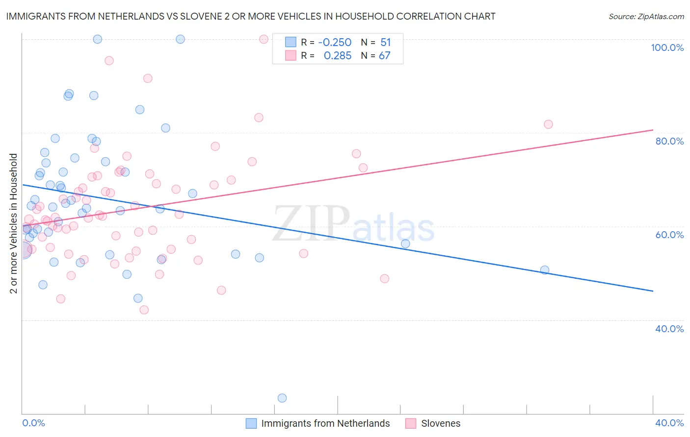 Immigrants from Netherlands vs Slovene 2 or more Vehicles in Household