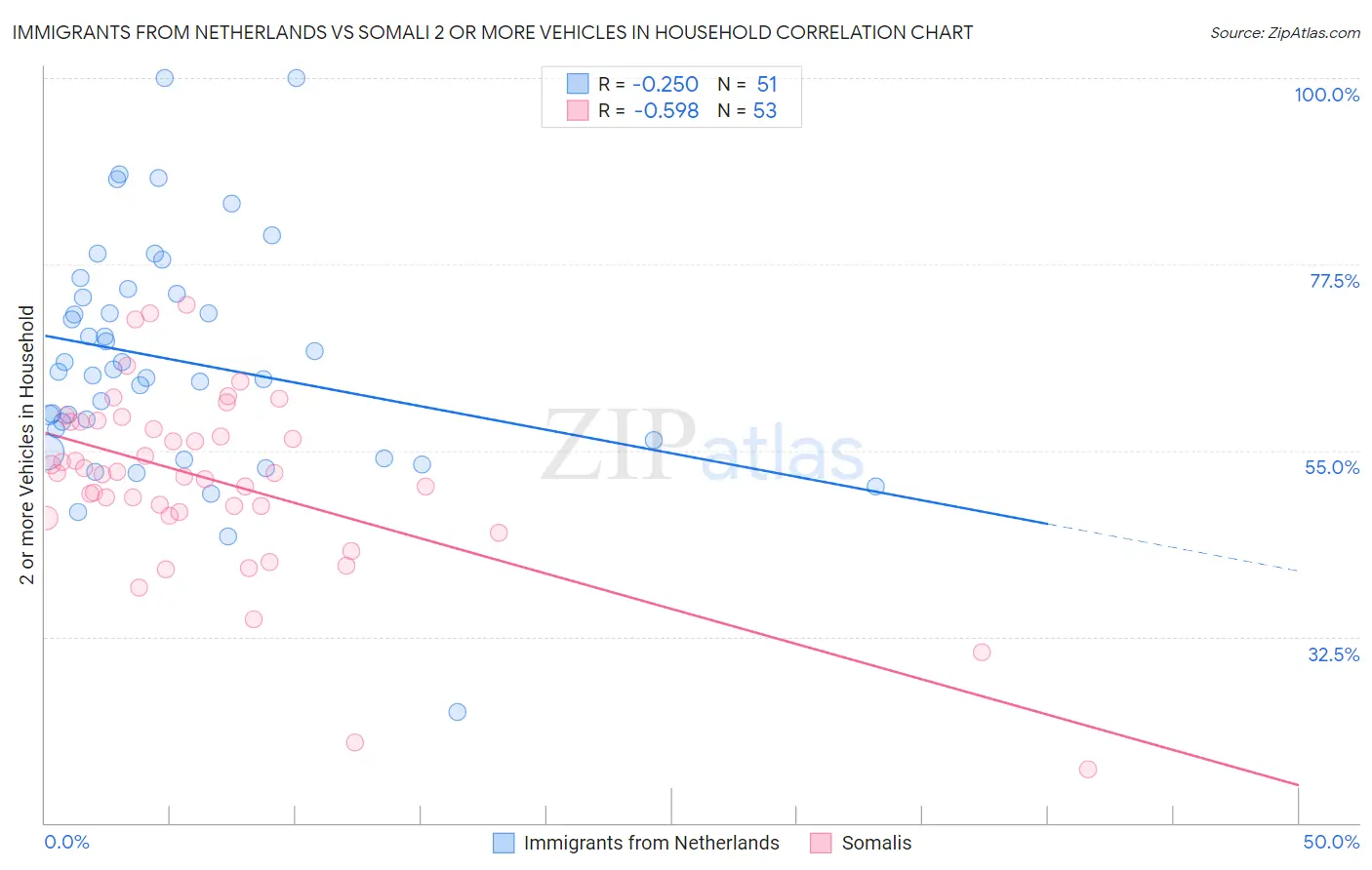 Immigrants from Netherlands vs Somali 2 or more Vehicles in Household