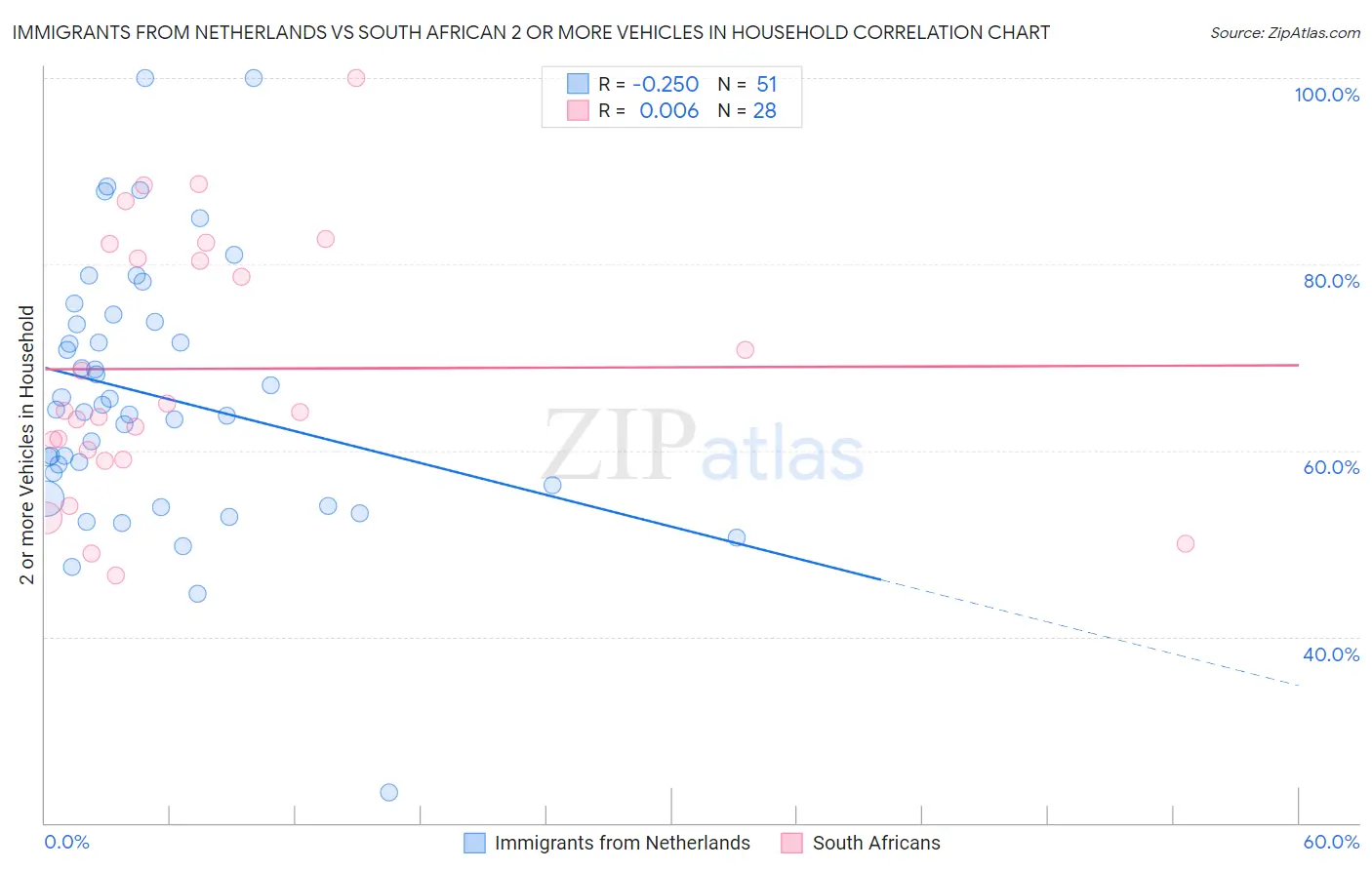 Immigrants from Netherlands vs South African 2 or more Vehicles in Household