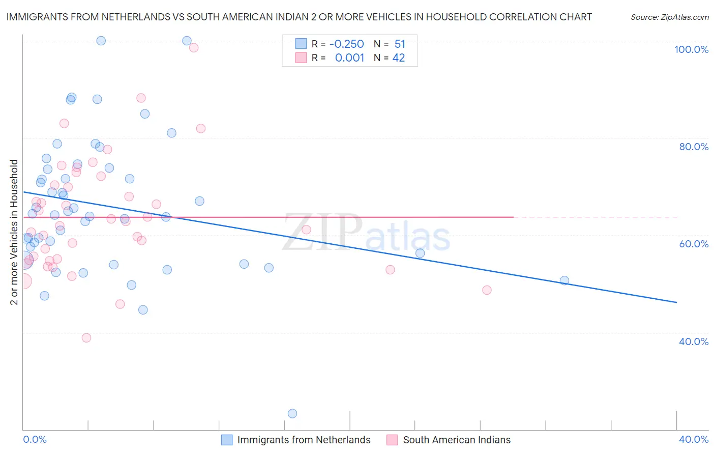 Immigrants from Netherlands vs South American Indian 2 or more Vehicles in Household