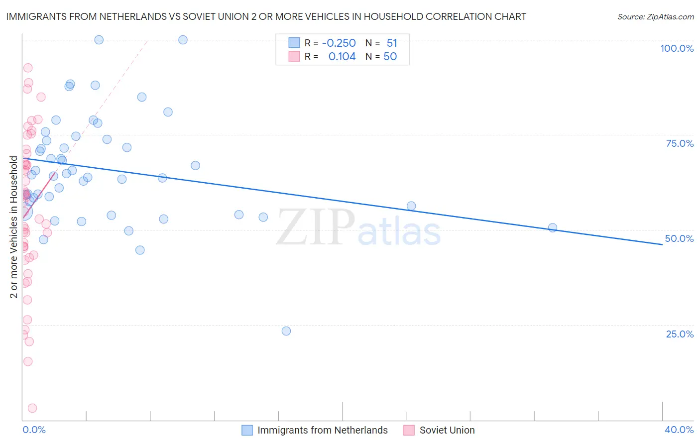 Immigrants from Netherlands vs Soviet Union 2 or more Vehicles in Household