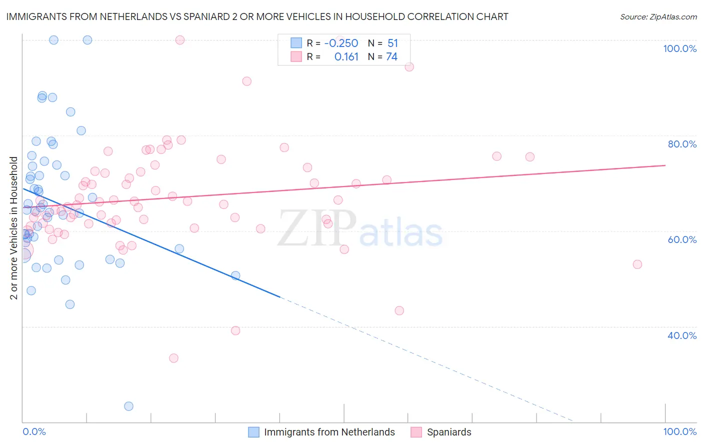 Immigrants from Netherlands vs Spaniard 2 or more Vehicles in Household
