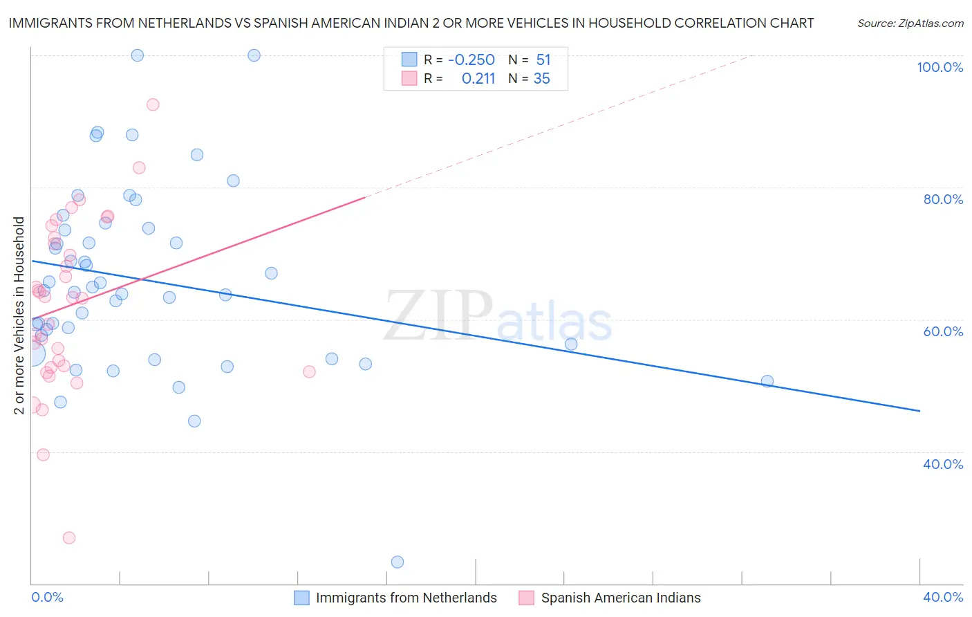 Immigrants from Netherlands vs Spanish American Indian 2 or more Vehicles in Household