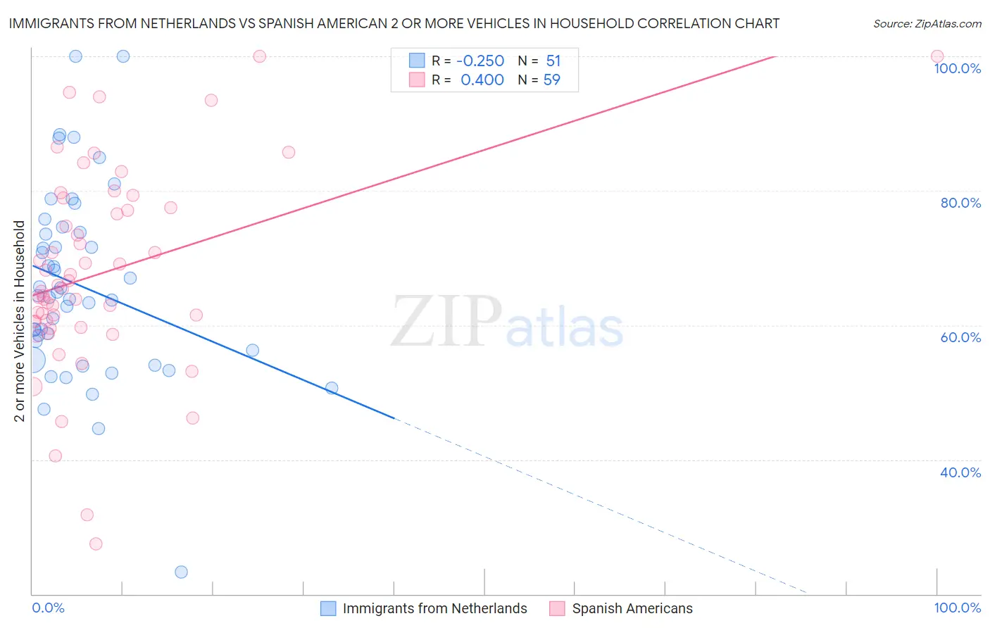 Immigrants from Netherlands vs Spanish American 2 or more Vehicles in Household