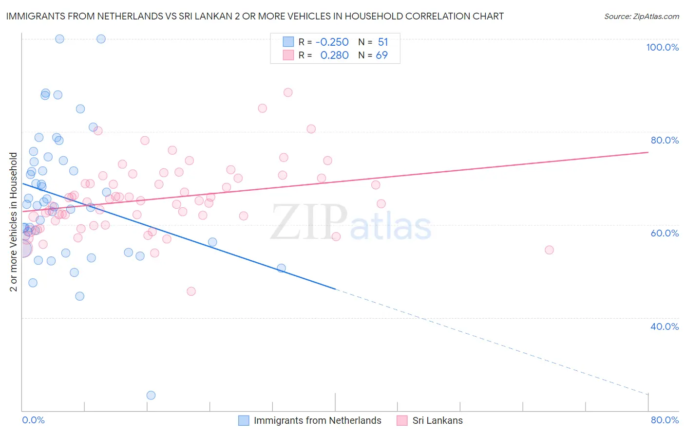 Immigrants from Netherlands vs Sri Lankan 2 or more Vehicles in Household