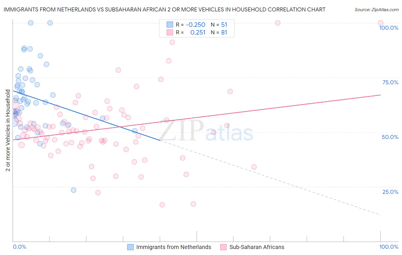 Immigrants from Netherlands vs Subsaharan African 2 or more Vehicles in Household