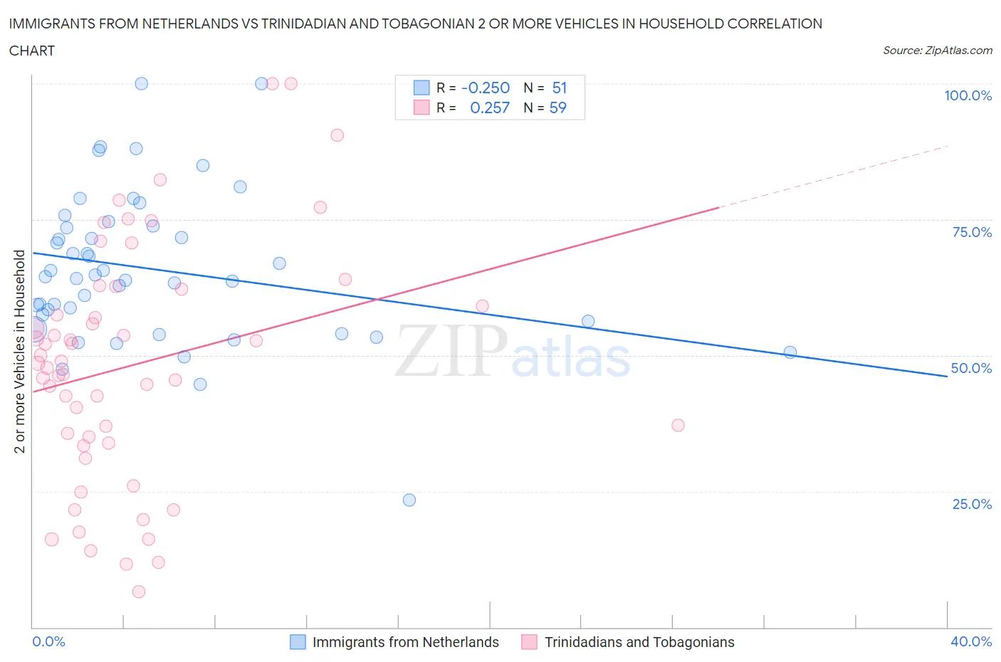 Immigrants from Netherlands vs Trinidadian and Tobagonian 2 or more Vehicles in Household