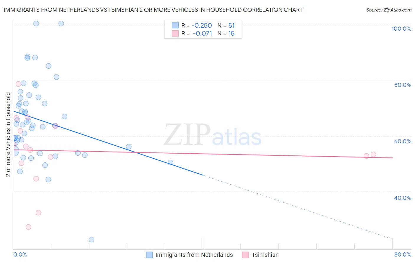 Immigrants from Netherlands vs Tsimshian 2 or more Vehicles in Household