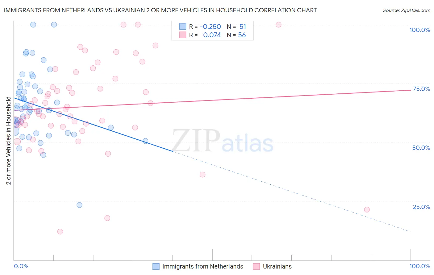 Immigrants from Netherlands vs Ukrainian 2 or more Vehicles in Household