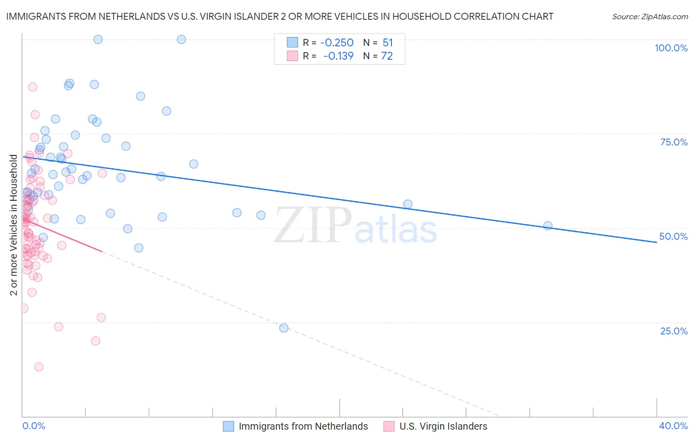 Immigrants from Netherlands vs U.S. Virgin Islander 2 or more Vehicles in Household