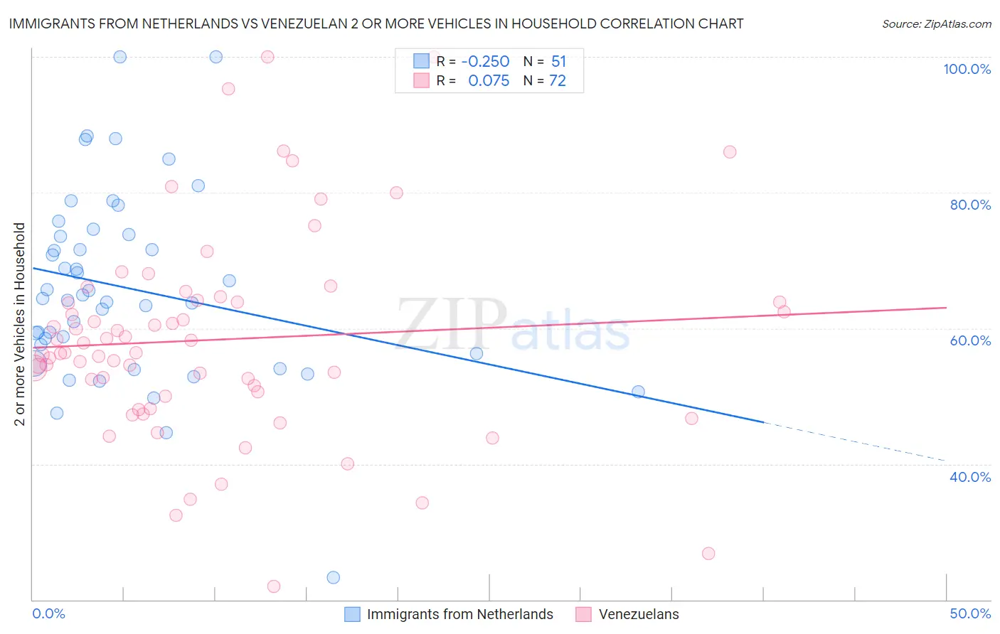 Immigrants from Netherlands vs Venezuelan 2 or more Vehicles in Household