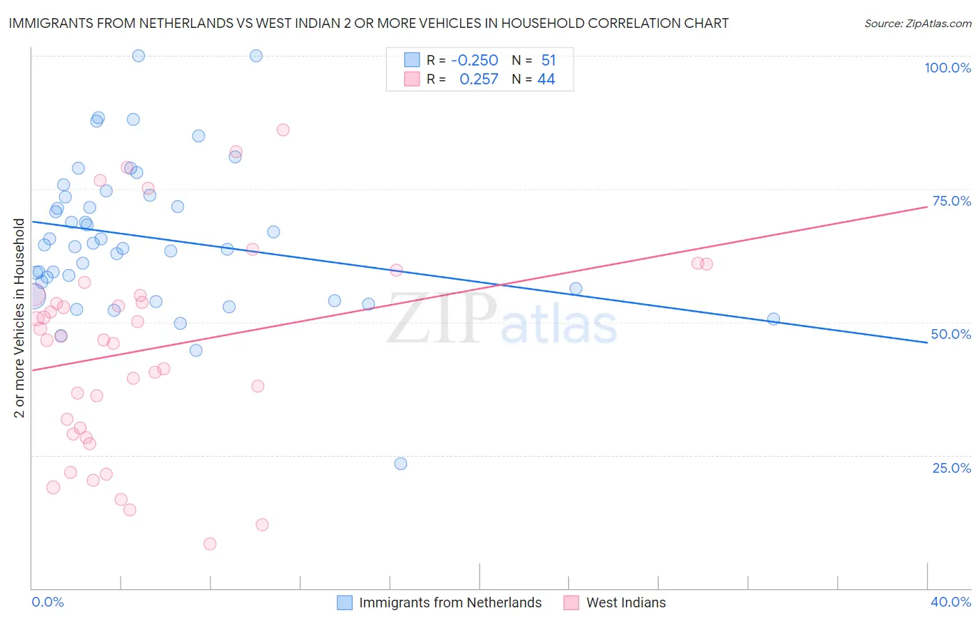 Immigrants from Netherlands vs West Indian 2 or more Vehicles in Household