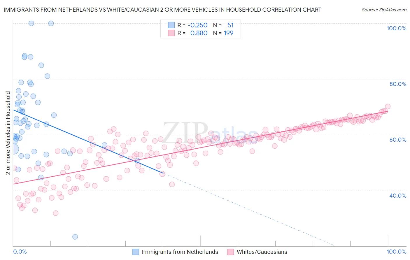 Immigrants from Netherlands vs White/Caucasian 2 or more Vehicles in Household