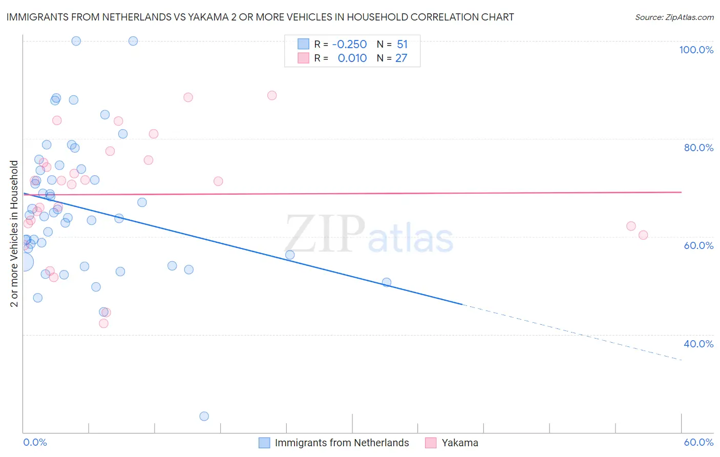 Immigrants from Netherlands vs Yakama 2 or more Vehicles in Household