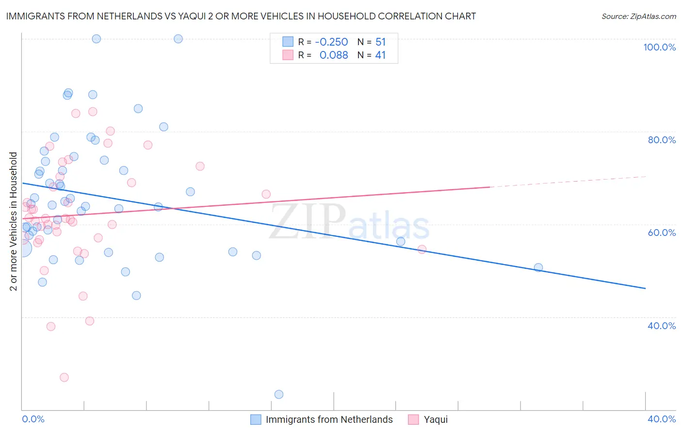 Immigrants from Netherlands vs Yaqui 2 or more Vehicles in Household