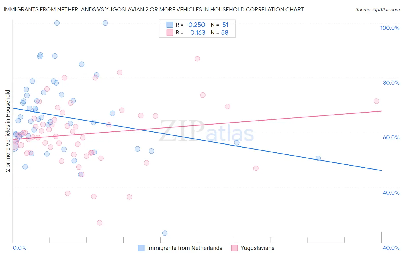 Immigrants from Netherlands vs Yugoslavian 2 or more Vehicles in Household